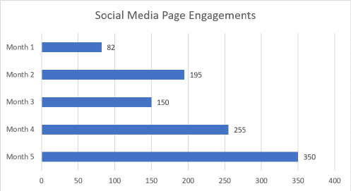 Tri-state Quartz Repair Social Media Page Engagements