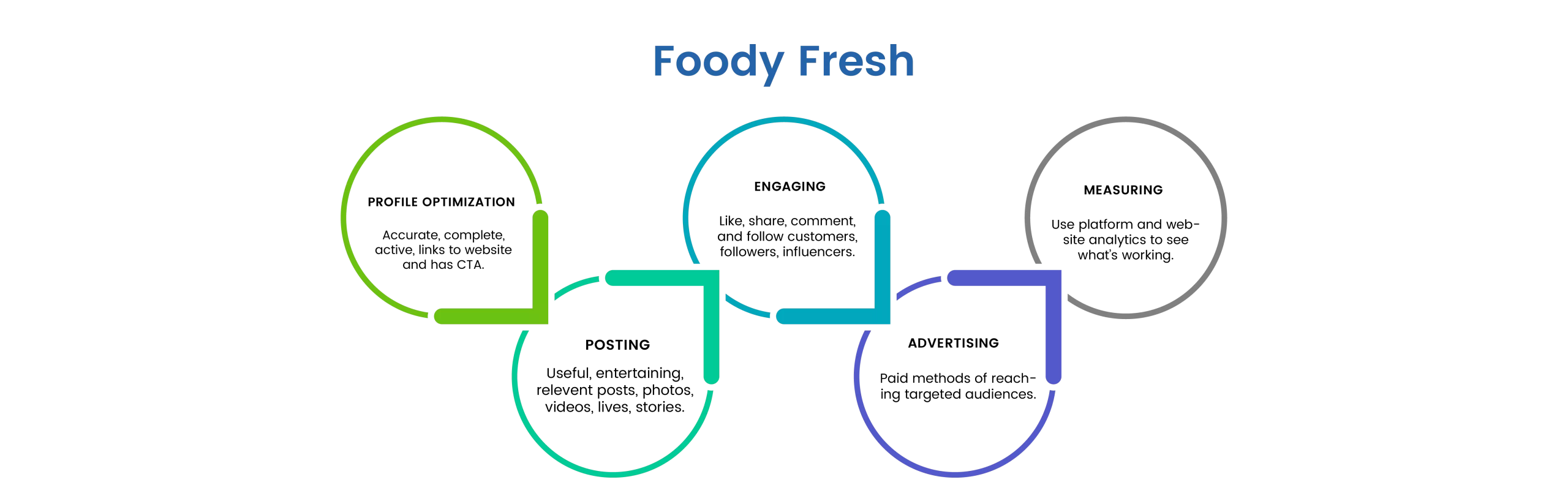 Foody Fresh Marketing Strategy