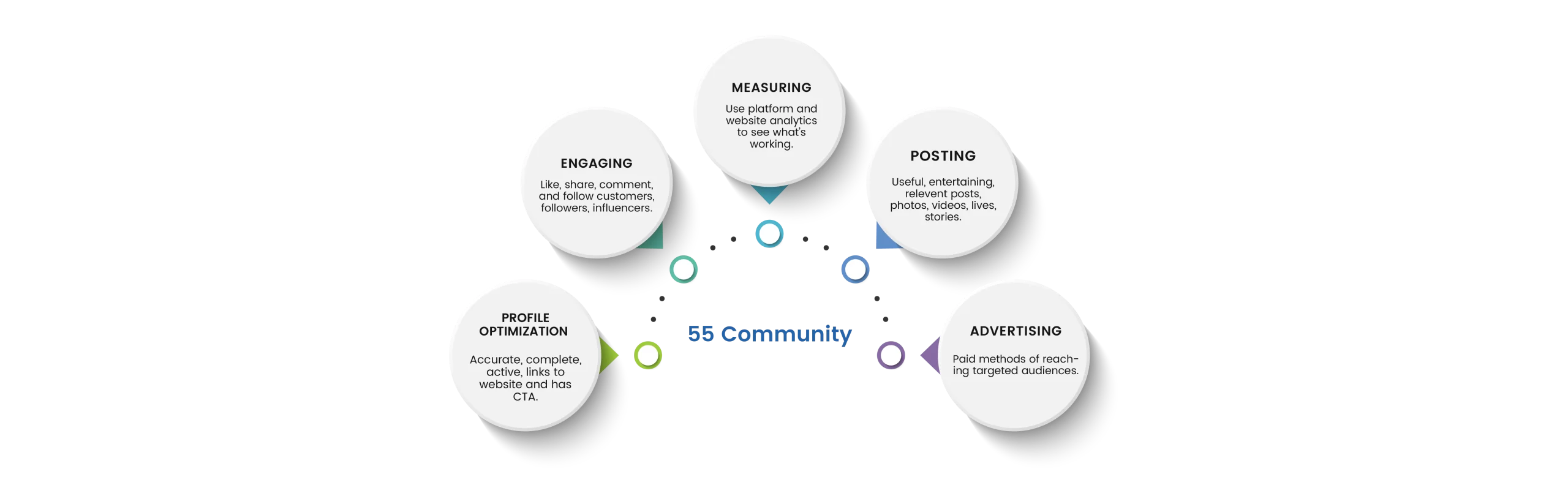 55 Community Marketing Strategy