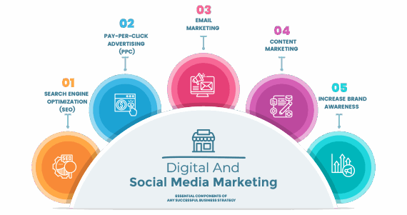 Digital And Social Media Marketing